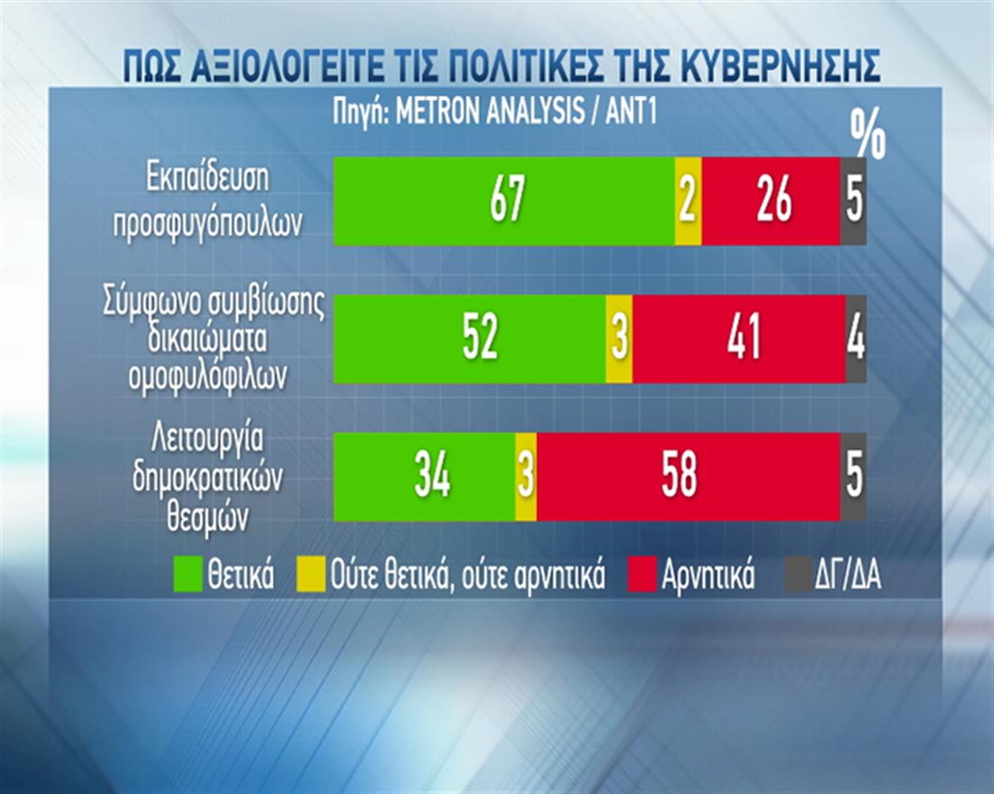 Δημοσκόπηση - Metron Analysis - ΑΝΤ1 - πολιτικές της κυβέρνησης