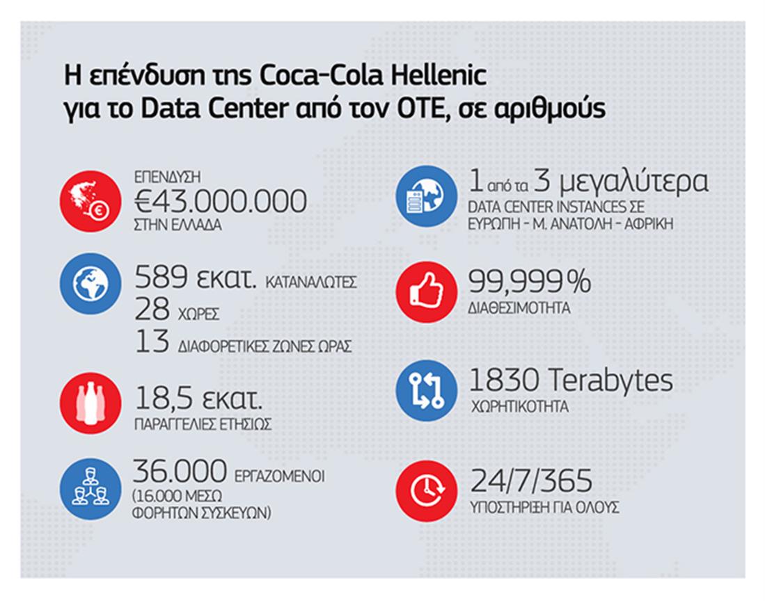 Coca-Cola Τρία Έψιλον - Επένδυση - Όμιλος Coca-Cola Hellenic - Data Center - Όμιλος  ΟΤΕ