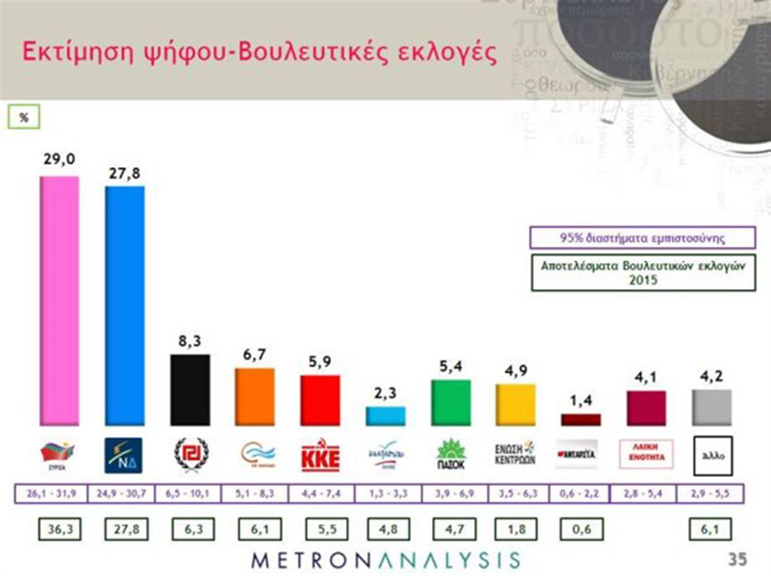 Metron Analysis - δημοσκόπηση