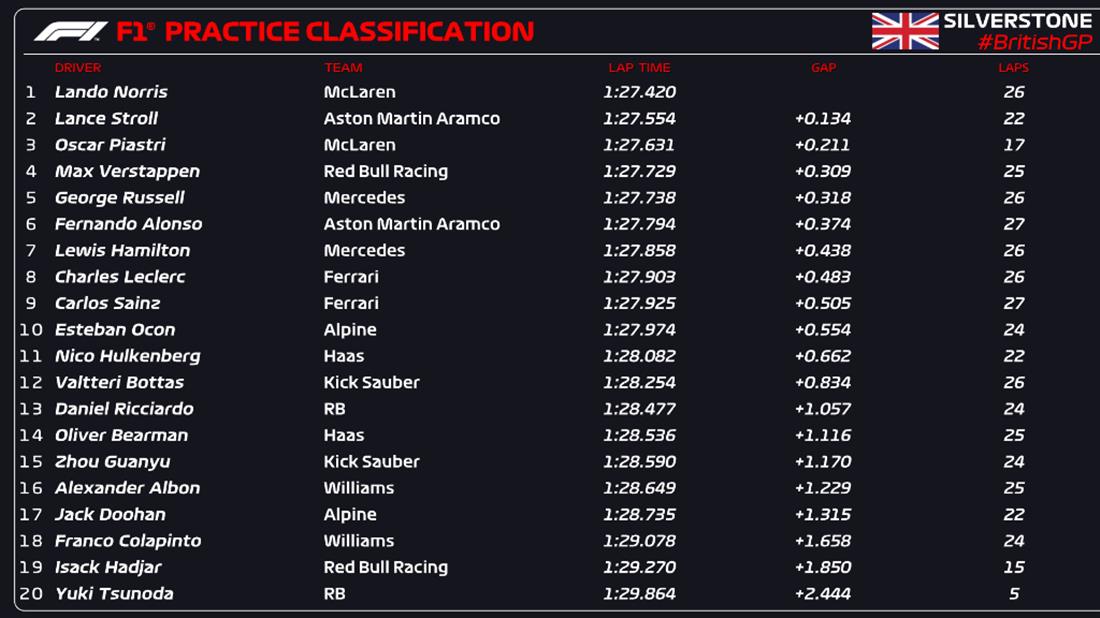 FP1 - GP Μ.Βρετανίας