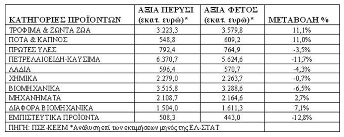 πίνακας - κλάδοι εξαγωγών - Ιανουάριος Οκτώβριος 2016 2015