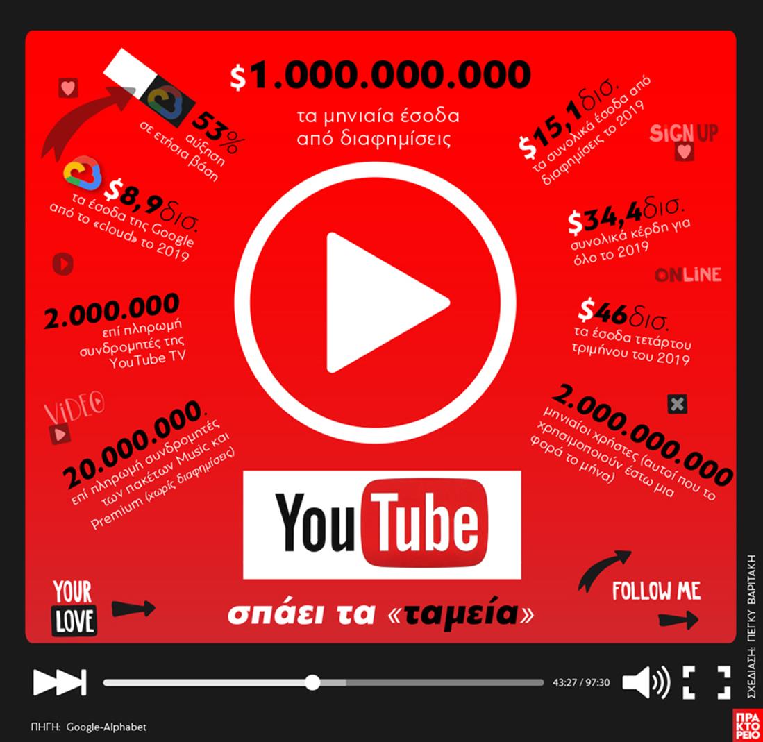 YouTube - infographics - έσοδα