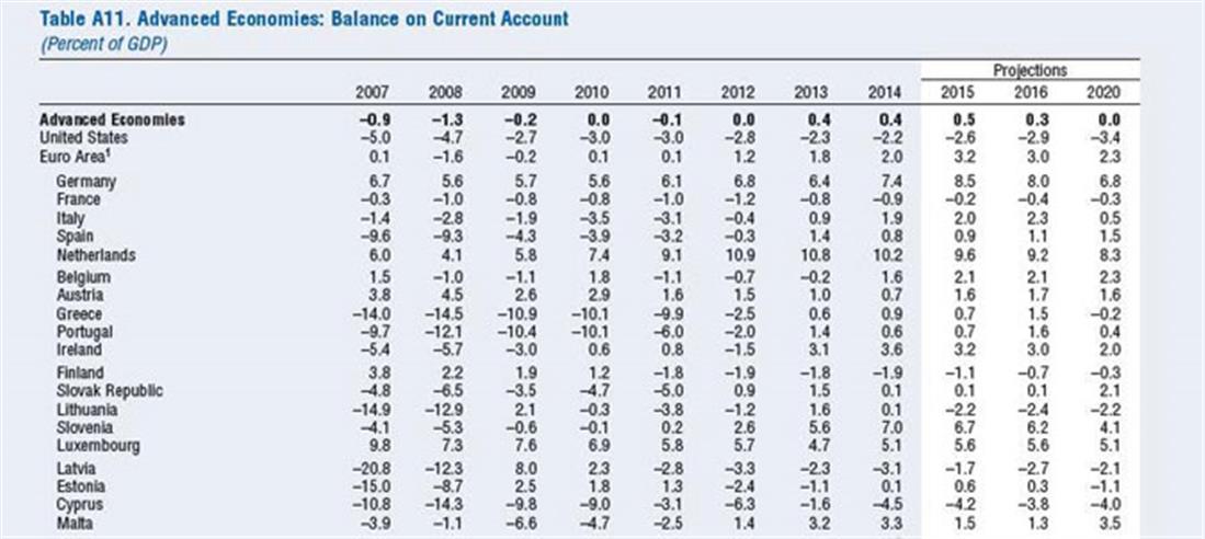 World Economic Outlook