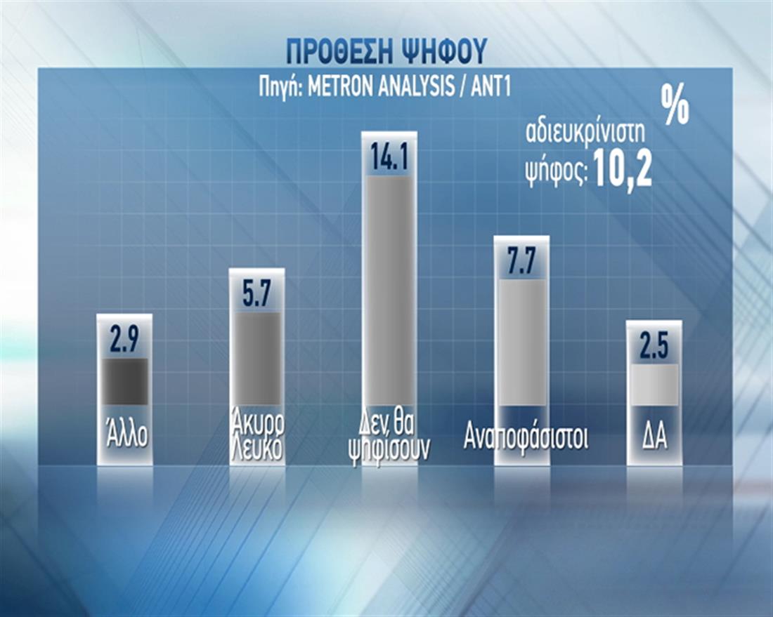 Δημοσκόπηση - Metron Analysis - ΑΝΤ1 - πρόθεση ψήφου