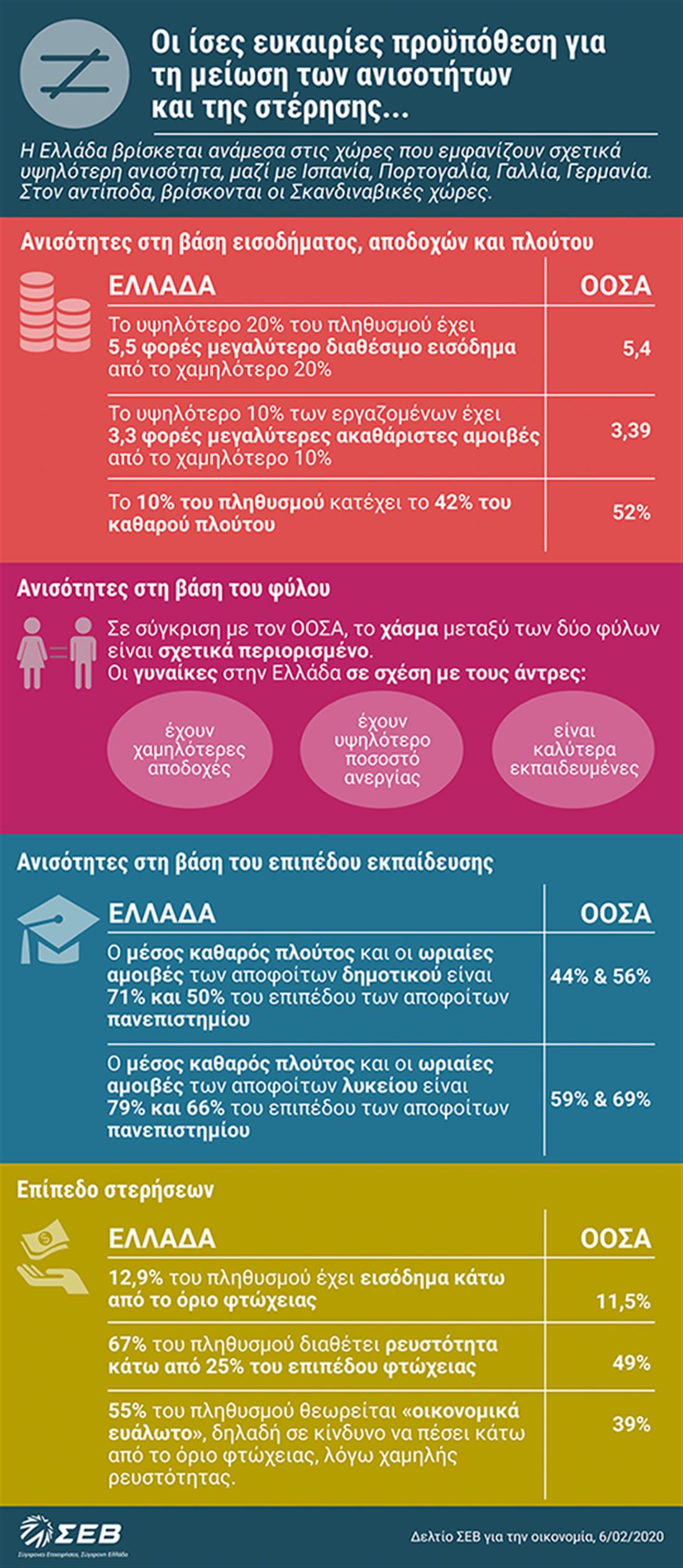 ΟΟΣΑ - infographics - ανισότητες - ίσες ευκαιρίες