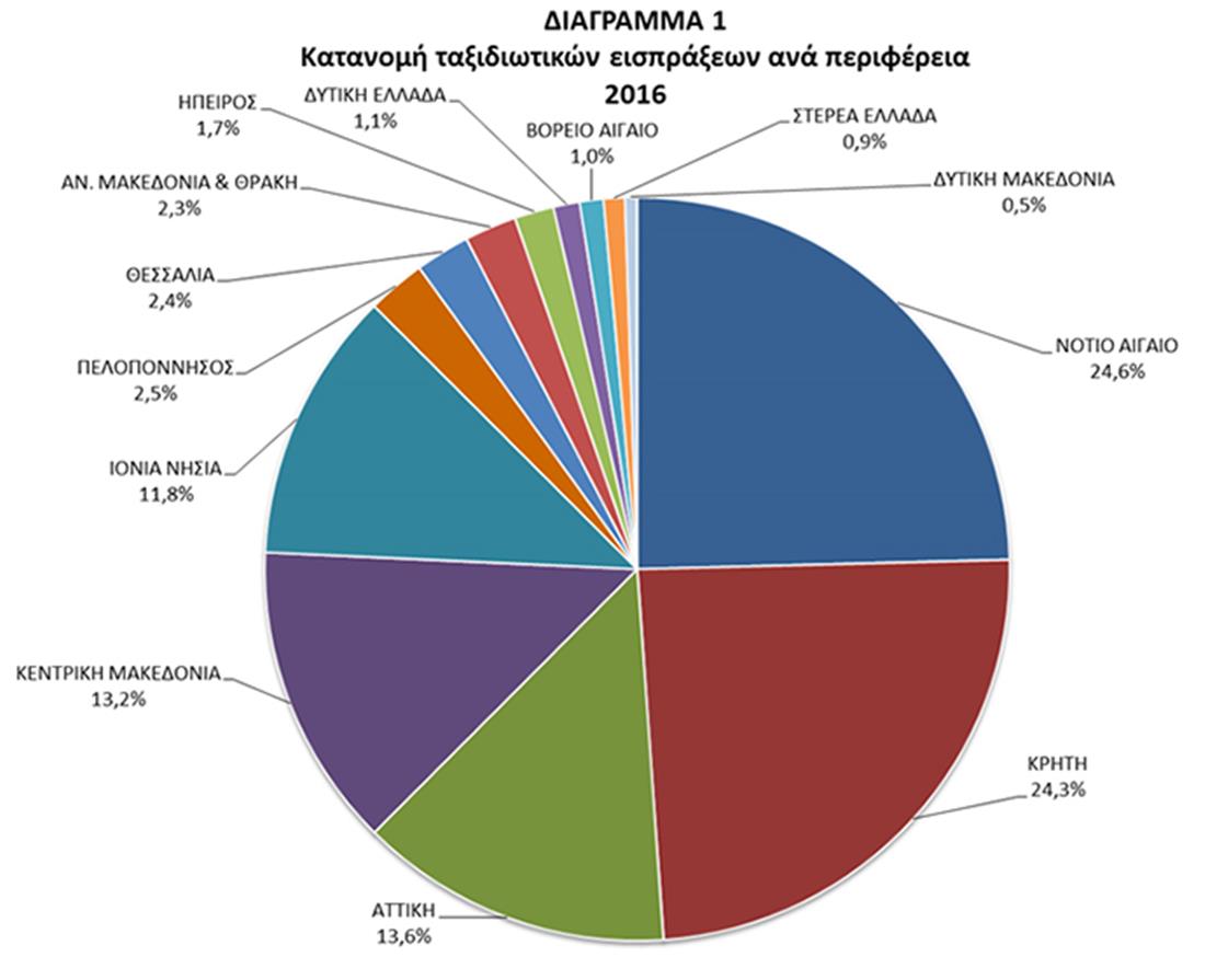 ΤτΕ - Ανάλυση - ταξιδιωτικό ισοζύγιο πληρωμών ανά περιφέρεια ‒ 2016 - διαγρ. 1