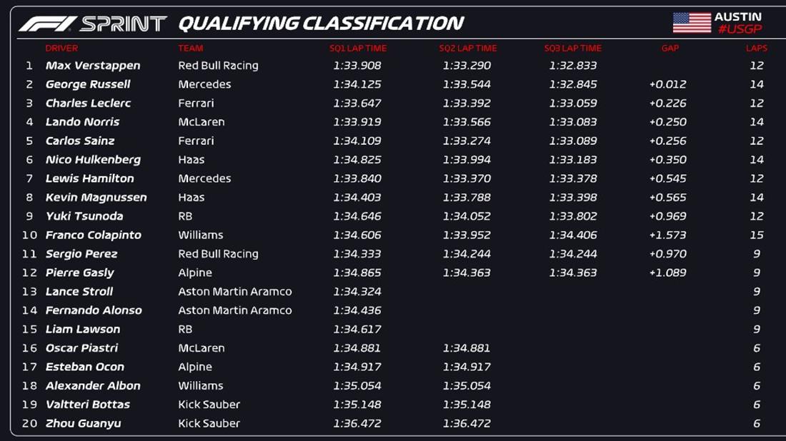 GP ΗΠΑ - Sprint Qualifying