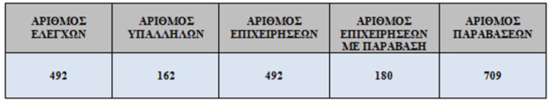 Έλεγχοι - υπουργείο Οικονομικών