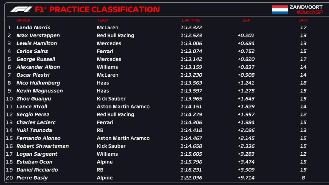 GRAND PRIX ΟΛΛΑΝΔΙΑΣ - FP1