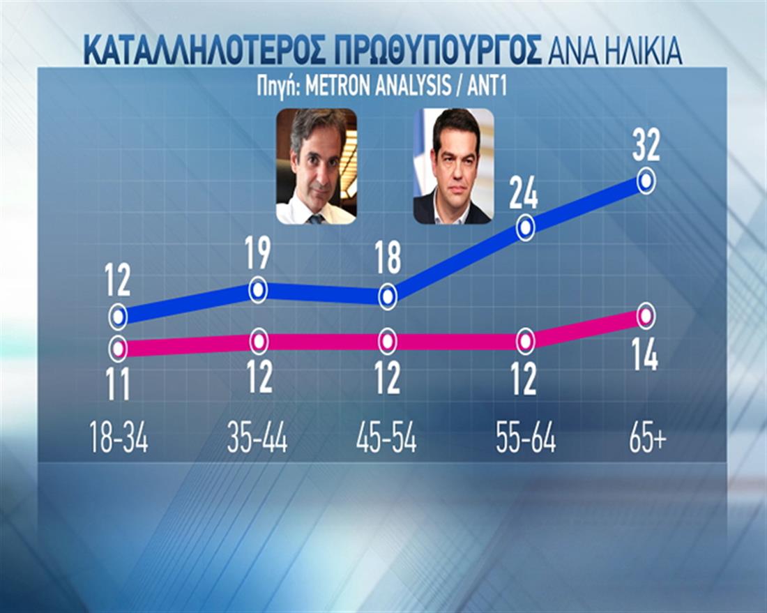 Δημοσκόπηση - Metron Analysis - ΑΝΤ1 - καταλληλότερος πρωθυπουργός