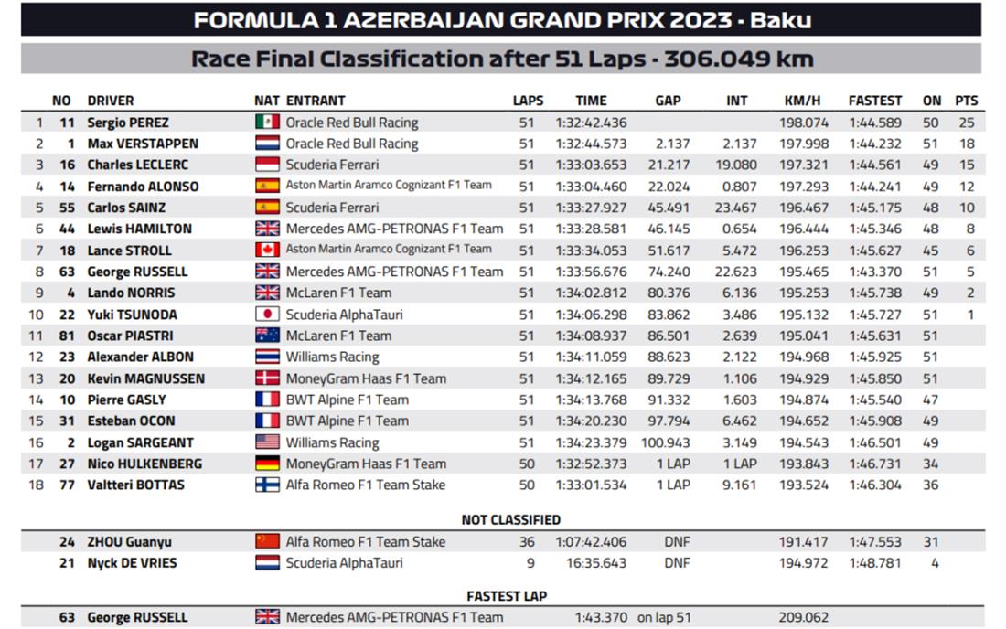 Formula 1 - Σέρχιο Πέρεζ - Αζερμπαϊτζάν