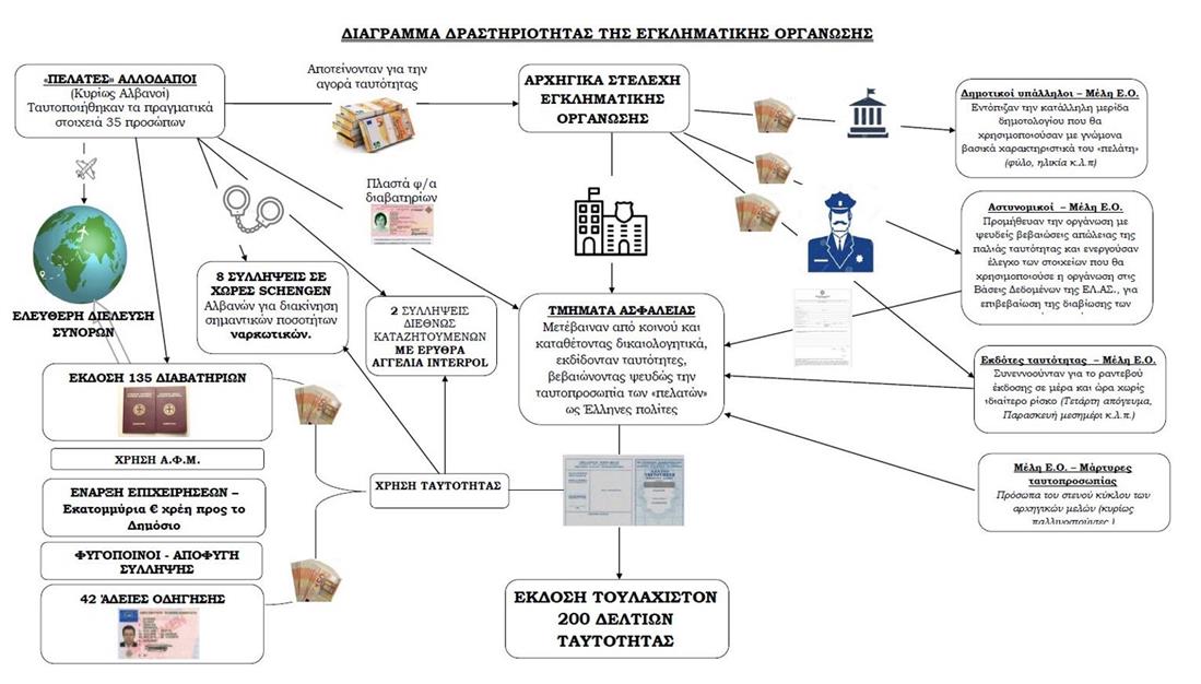εγκληματική οργάνωση - παράνομες ελληνοποιήσεις - Αττική
