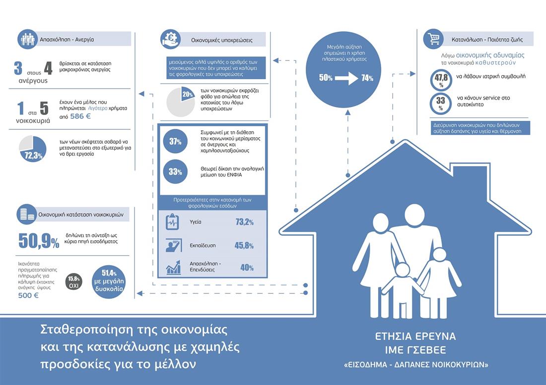 ΓΣΕΒΕΕ - ΕΡΕΥΝΑ ΕΙΣΟΔΗΜΑΤΩΝ ΚΑΙ ΔΑΠΑΝΩΝ ΝΟΙΚΟΚΥΡΙΩΝ