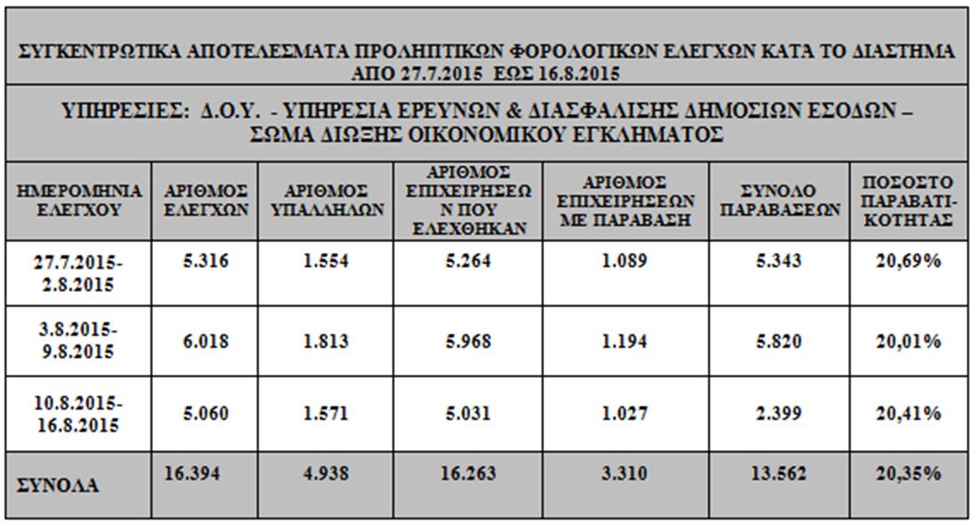 Έλεγχοι - υπουργείο Οικονομικών