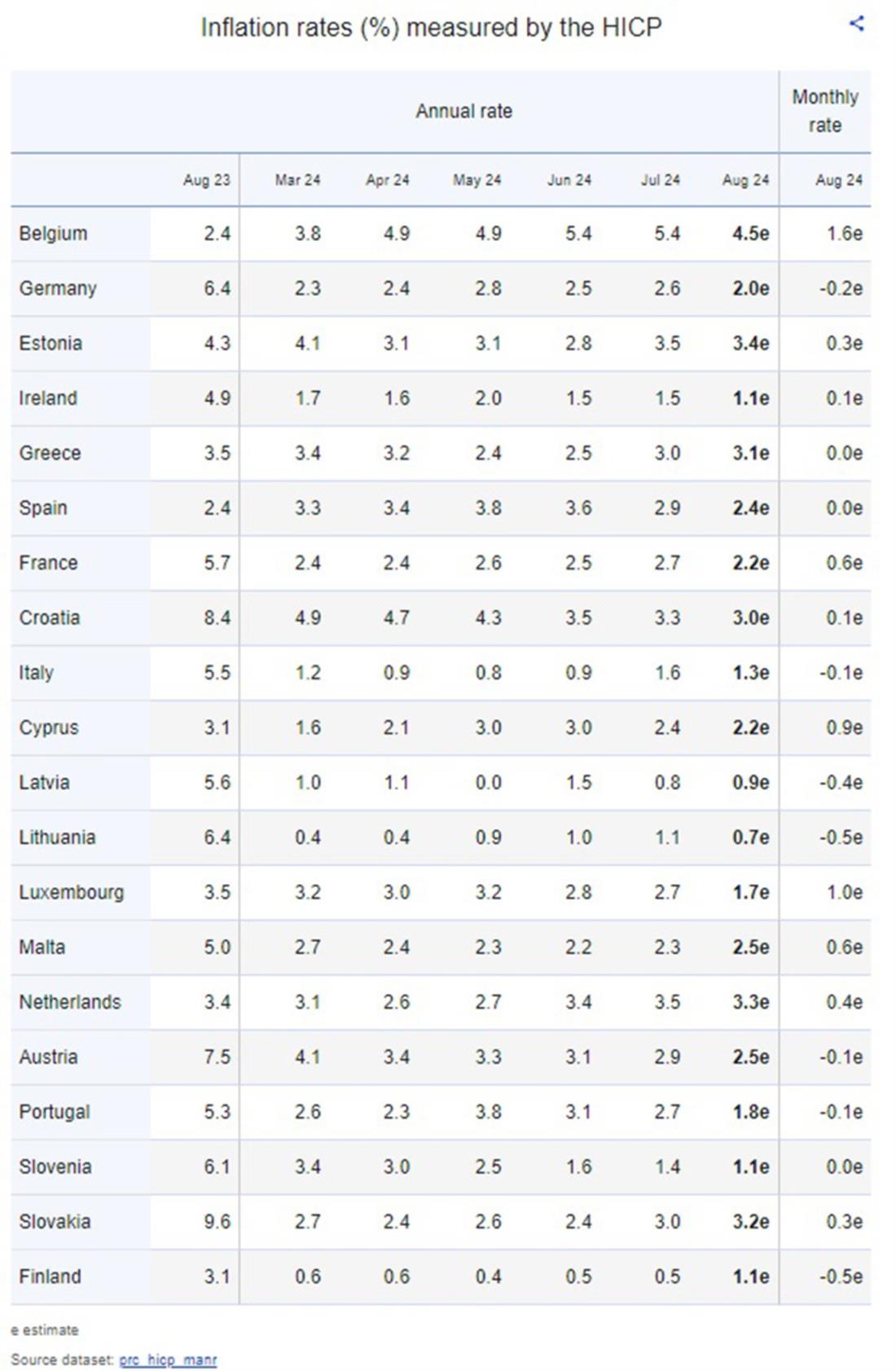 Πληθωρισμός - Eurostat