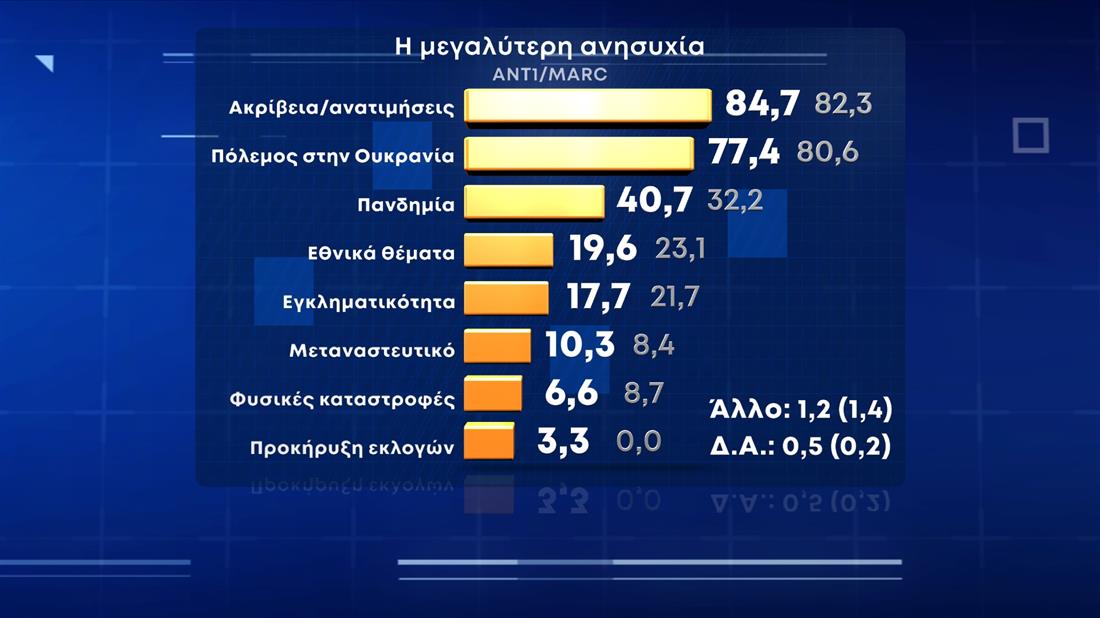 Δημοσκόπηση MARC: Πάνω από 9 μονάδες η διαφορά ΝΔ και ΣΥΡΙΖΑ - Στο 14% το ΚΙΝΑΛ