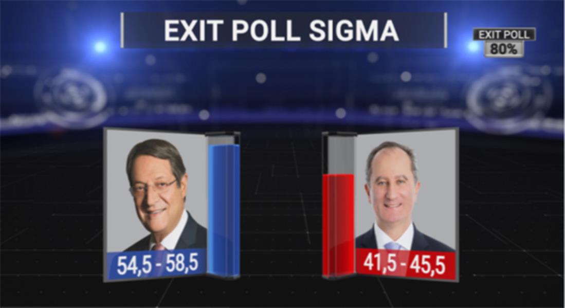 Κύπρος - προεδρικές εκλογές - exit poll