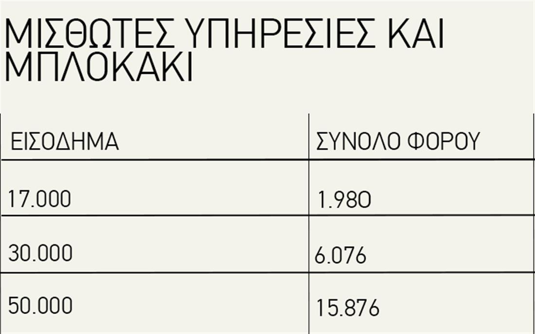 Φόροι - πίνακες - 2016 - ποσά - εισόδημα - Μισθωτές υπηρεσίες - μπλοκάκι