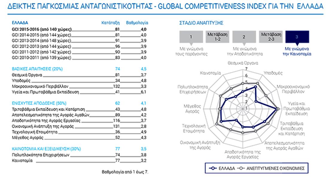 Δείκτης Παγκόσμιας Ανταγωνιστικότητας - GLOBAL COMPETITIVENESS INDEX ΓΙΑ ΤΗΝ ΕΛΛΑΔΑ