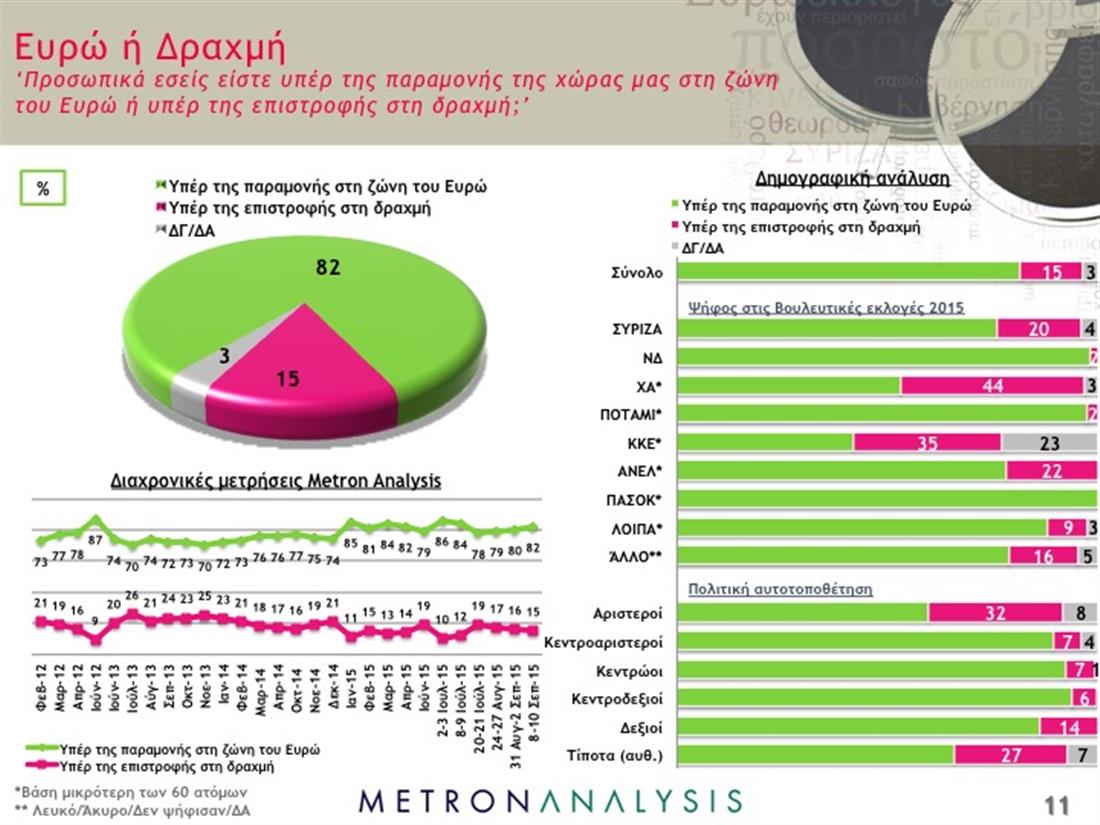 Metron Analysis - Δημοσκόπηση - Εκλογές - Ευρώ ή δραχμή