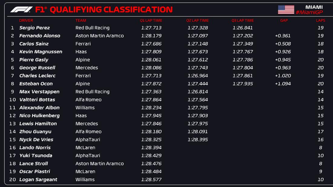 GP Μαϊάμι: Pole position για τον Perez, δεύτερη θέση για τον Alonso