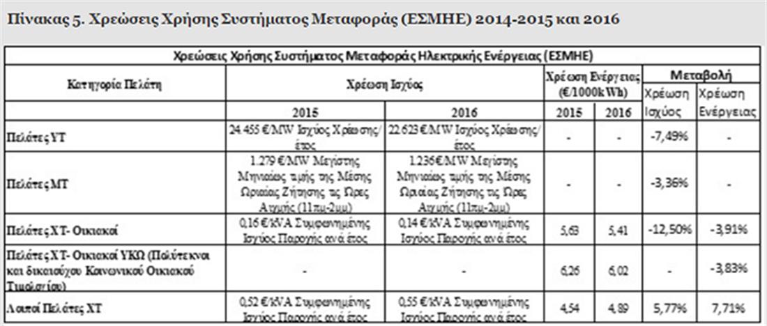 ΑΝΑΚΟΙΝΩΣΗ - ΡΑΕ - Πίνακας 5