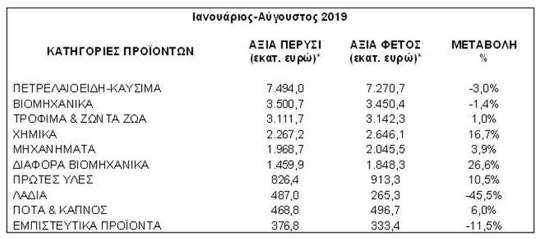 Ελληνικές Εξαγωγές - προϊόντα - πίνακας