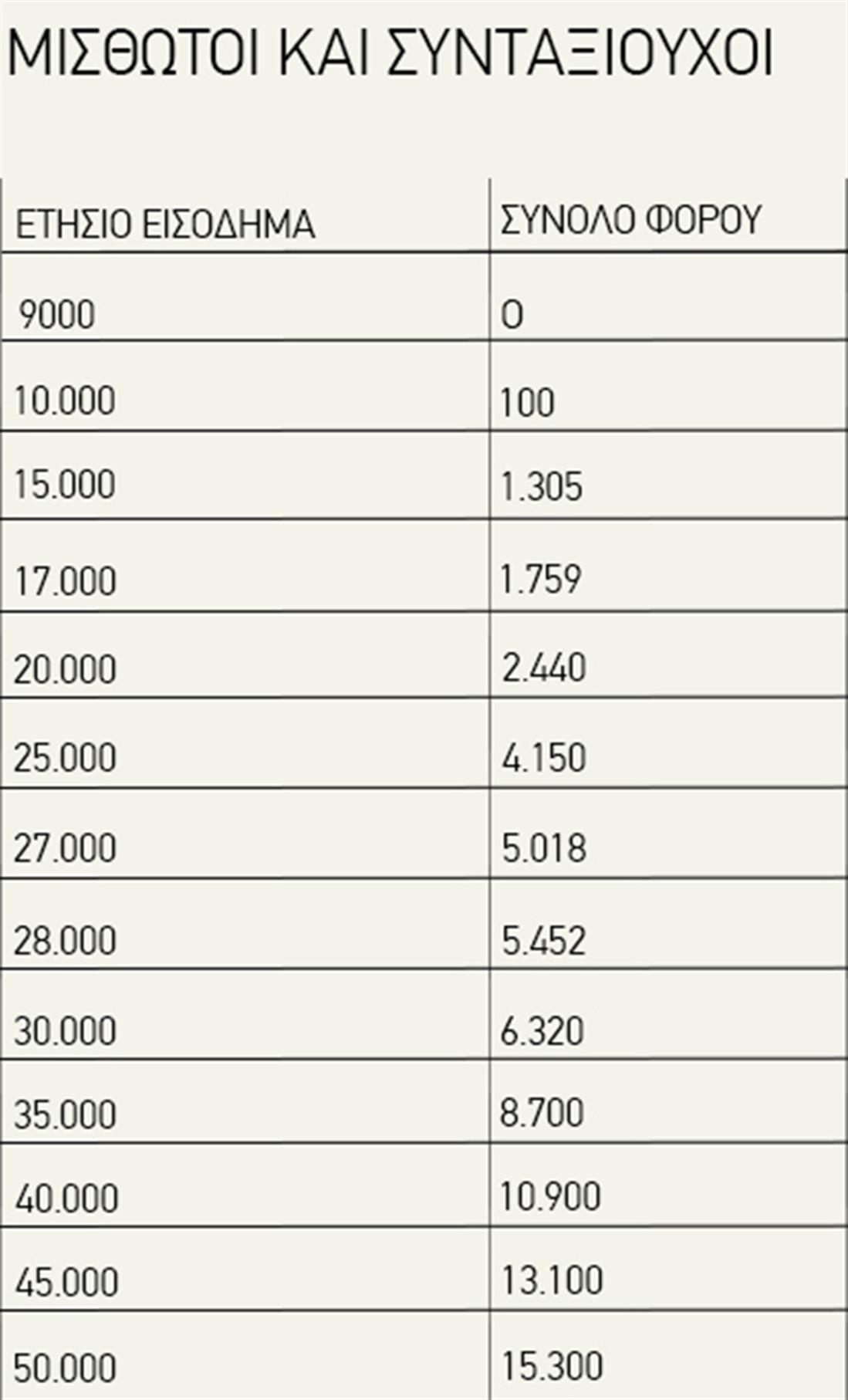 Φόροι - πίνακες - 2016 - ποσά - εισόδημα - Μισθωτοί - συνταξιούχοι