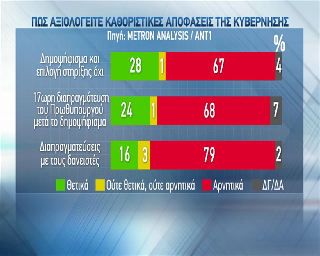 Δημοσκόπηση - Metron Analysis - ΑΝΤ1 - αποφάσεις της κυβέρνησης