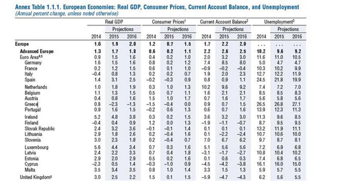 World Economic Outlook