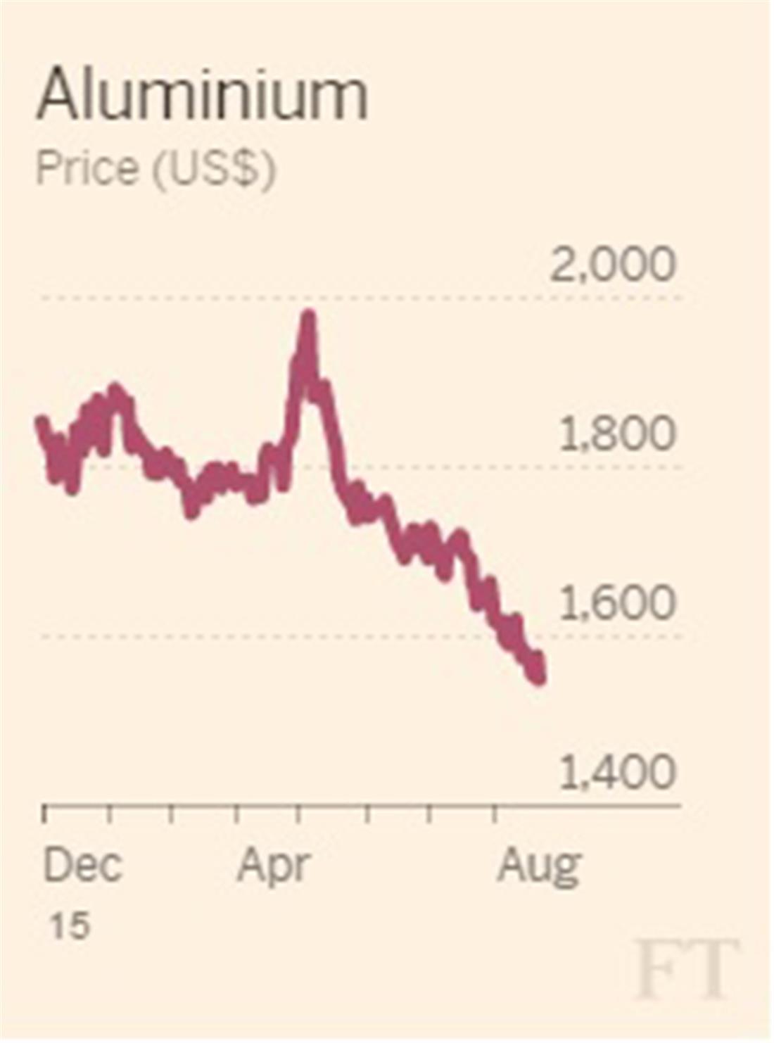 FT - Financial Times - ανάλυση - αγορές εμπορευμάτων - πτώση - Μαύρη Δευτέρα - χρηματιστήρια - πίνακας - Αλουμίνιο