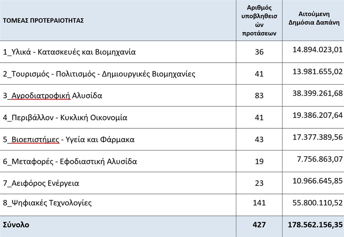 Ερευνώ – Καινοτομώ