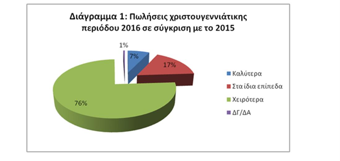 ΕΣΕΕ - Εορταστική περίοδος