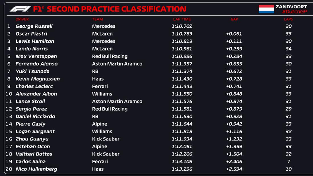 GRAND PRIX ΟΛΛΑΝΔΙΑΣ - FP2