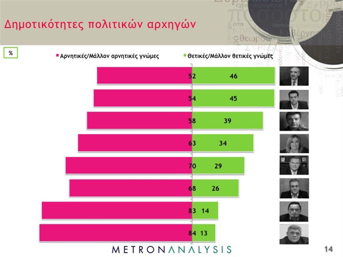Metron Analysis - Δημοσκόπηση - Εκλογές - Δημοτικότητες πολιτικών αρχηγών