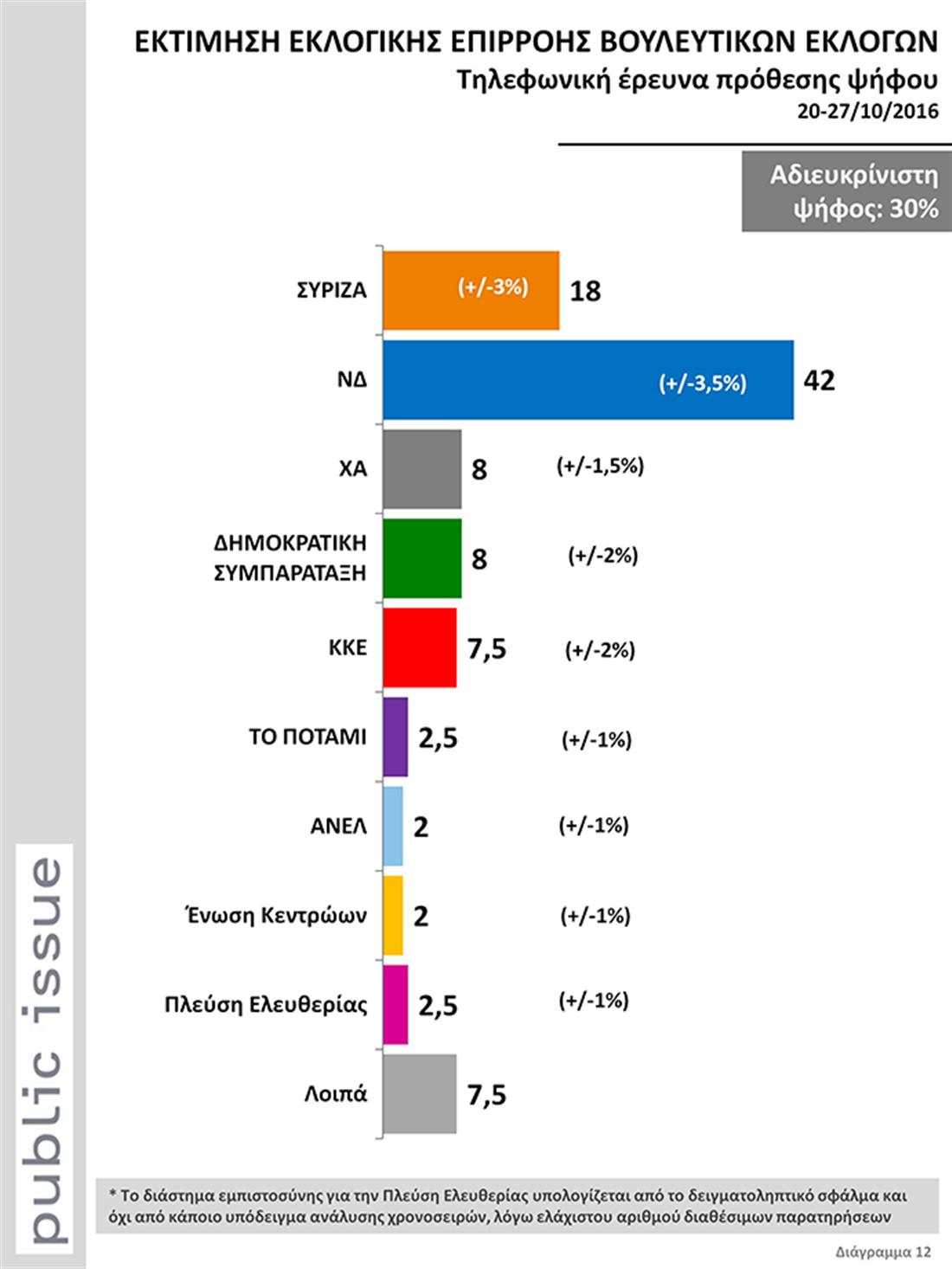 Πολιτικό Βαρόμετρο - Public Issue - 1η Νοεμβρίου 2016 - πρόθεση ψήφου