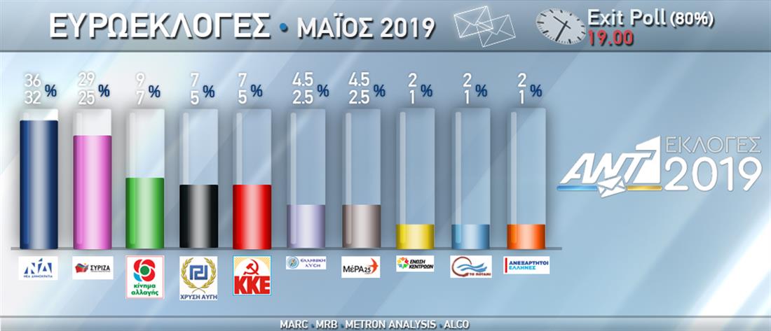 Exit Poll - 80 - εκλογές 2019
