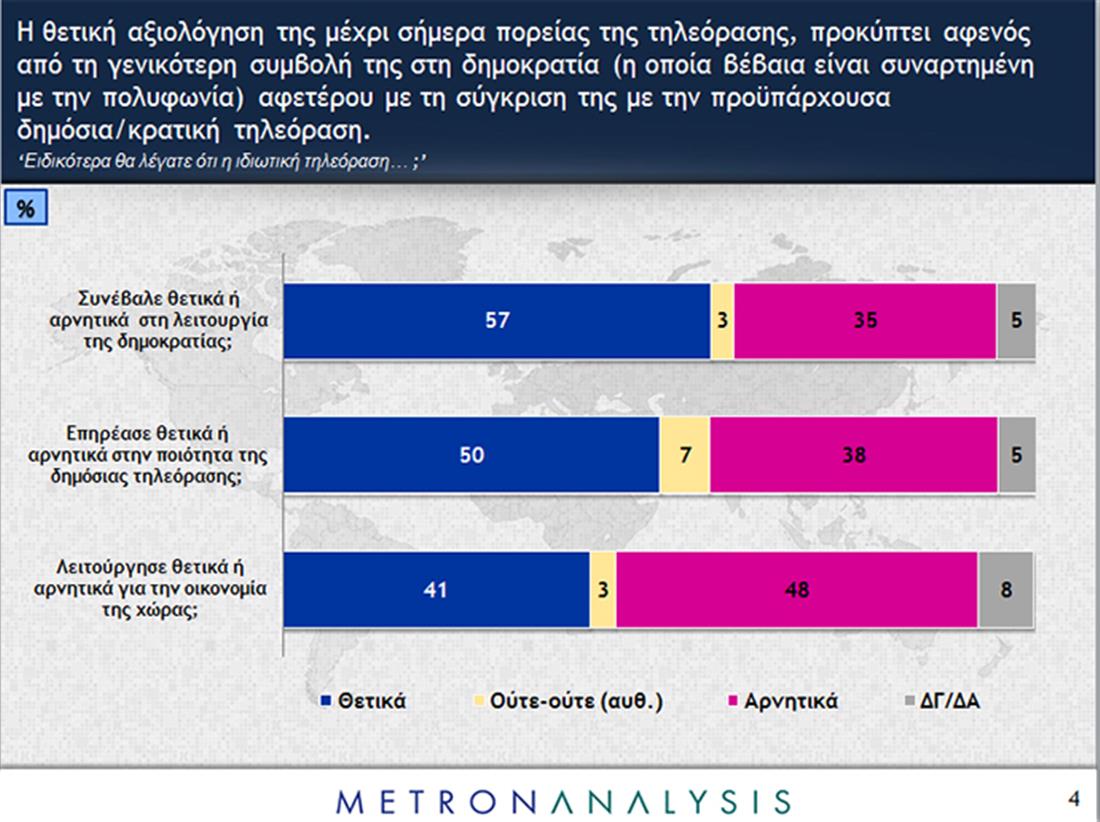 Eυρήματα -  Έρευνα Κοινής Γνώμης - Κυβερνητική Πολιτική - Τηλεόραση - 4