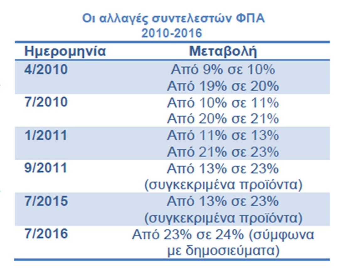 ΙΕΛΚΑ - ανήφορος τιμών - 9% σε 24% - εικ2