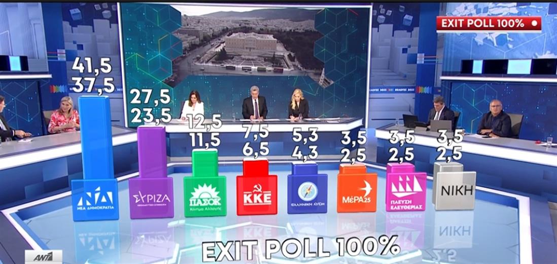 Exit poll 100%