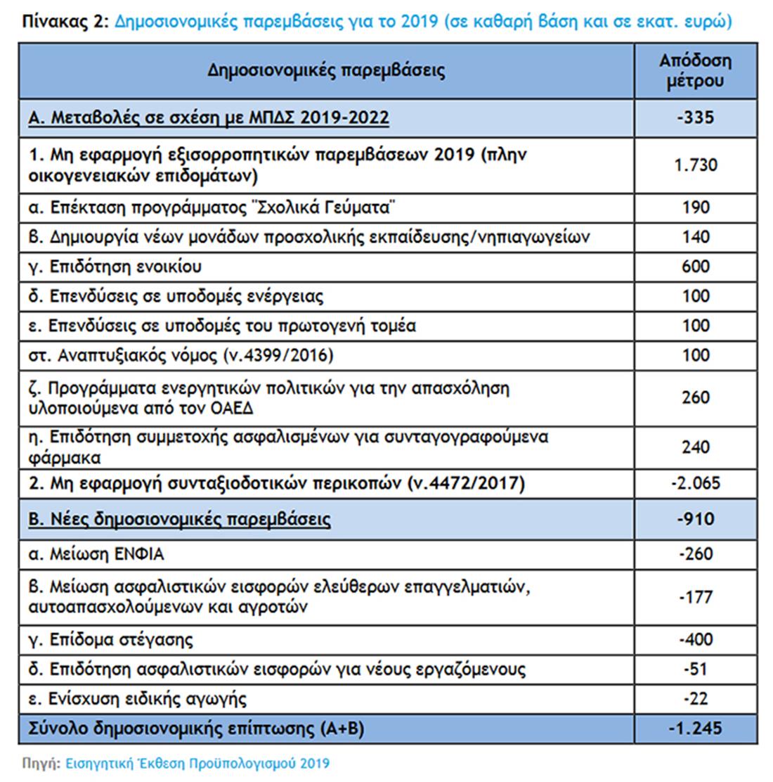 ΕΔΣ - Κρατικός Προϋπολογισμός 2019