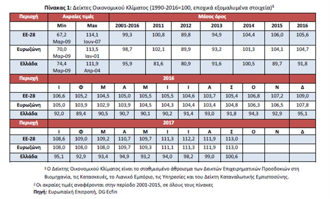 ΙΟΒΕ - Πίνακες - οικονομικό κλίμα