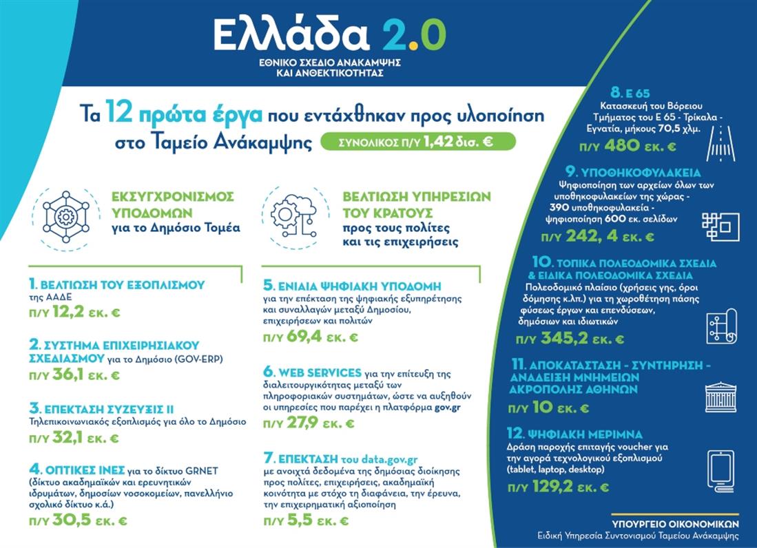 Ελλάδα 2.0 - Ταμείο Ανακαμψης - Τα πρώτα 12 έργα