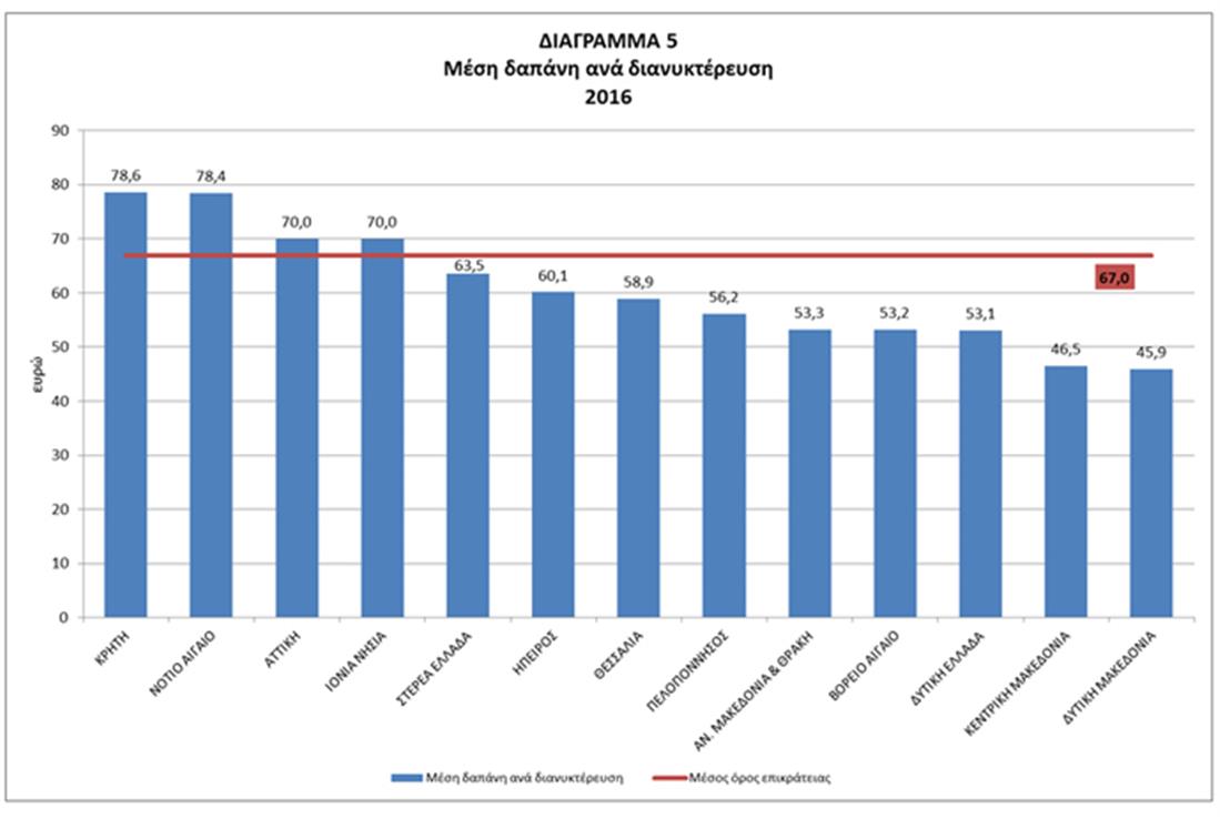 ΤτΕ - Ανάλυση - ταξιδιωτικό ισοζύγιο πληρωμών ανά περιφέρεια ‒ 2016 - διαγρ. 5