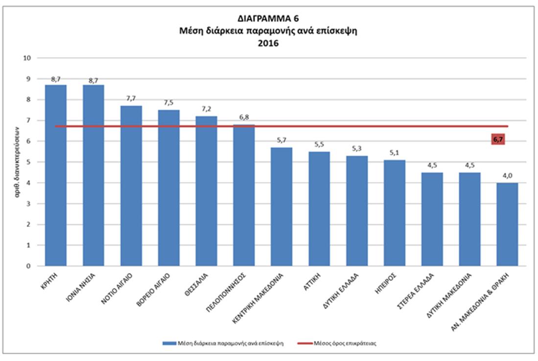 ΤτΕ - Ανάλυση - ταξιδιωτικό ισοζύγιο πληρωμών ανά περιφέρεια ‒ 2016 - διαγρ. 6