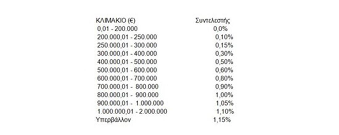 συμπληρωματικός ΕΝΦΙΑ - νέα κλίμακα υπολογισμού