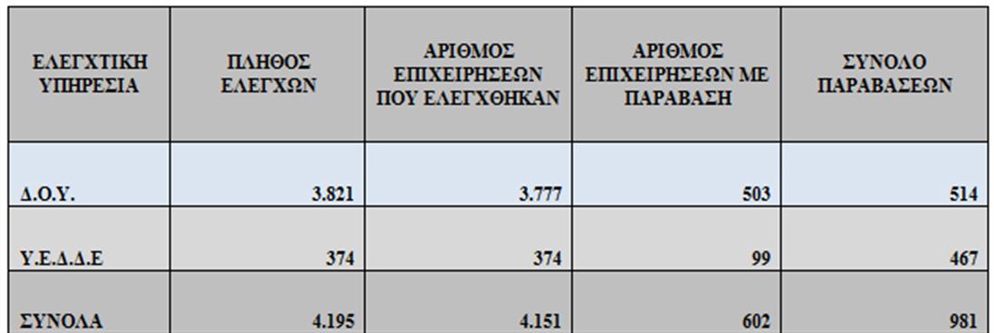 Φορολογικοί έλεγχοι - στατιστικά στοιχεία