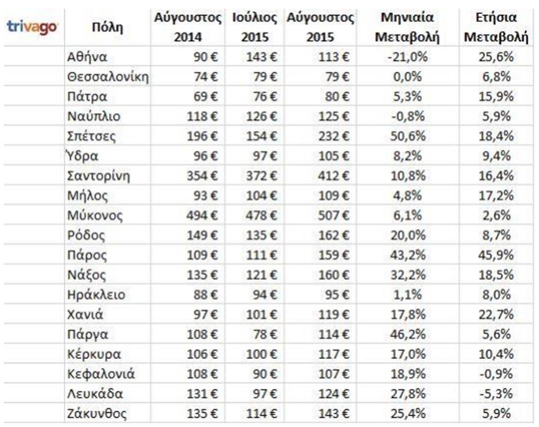 Έρευνα Trivago - Αθήνα - οικονονομικές πόλεις
