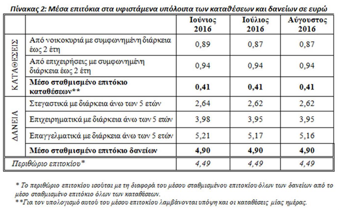 Τράπεζα της Ελλάδος - Τραπεζικά επιτόκια καταθέσεων και δανείων - υφιστάμενα