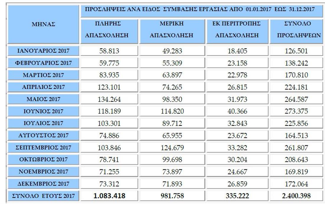 Εργάνη - Πίνακες - προσλήψεις - απολύσεις